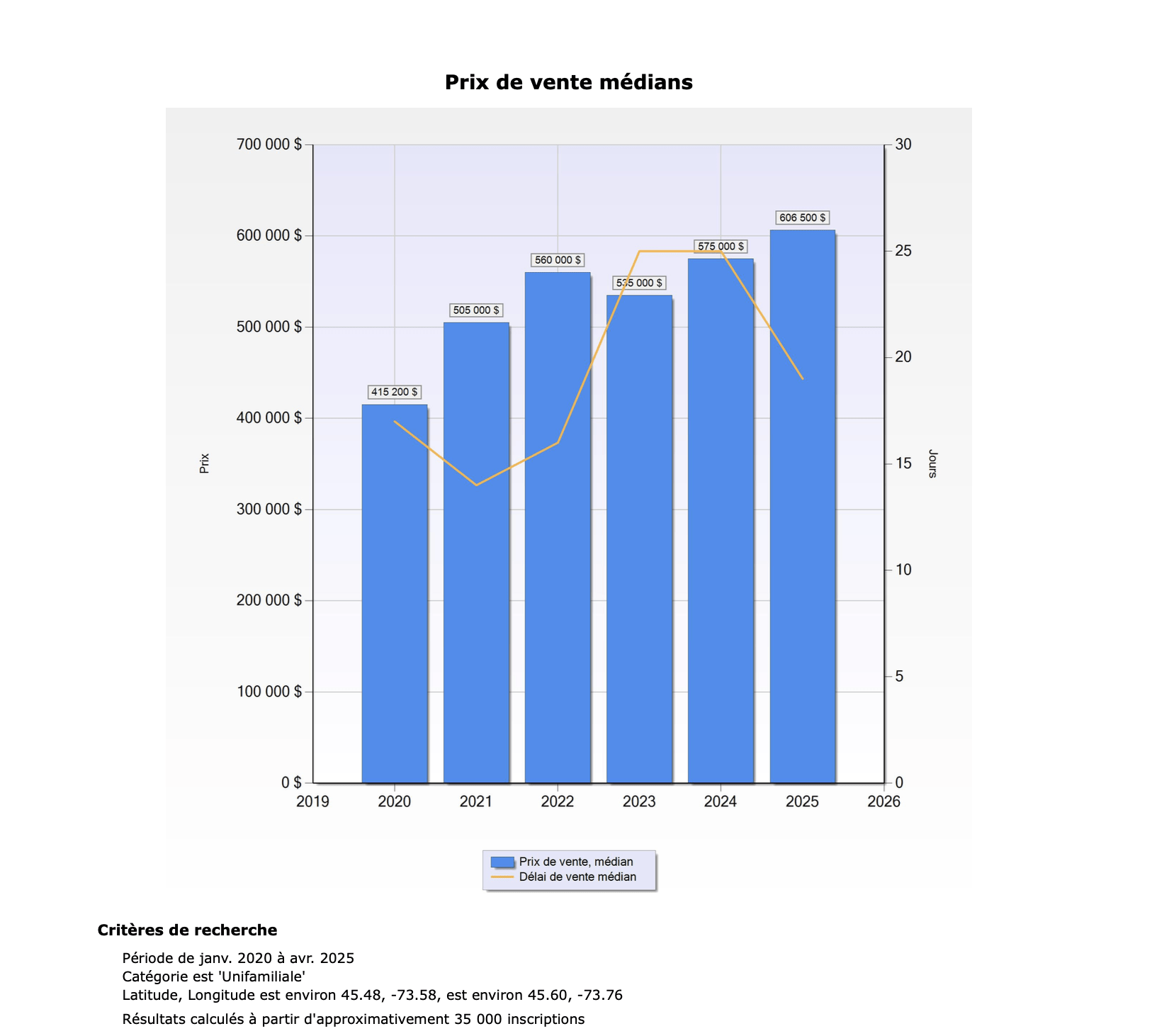 Unifamiliale Couronnes de Montréal prix vs délais de vente